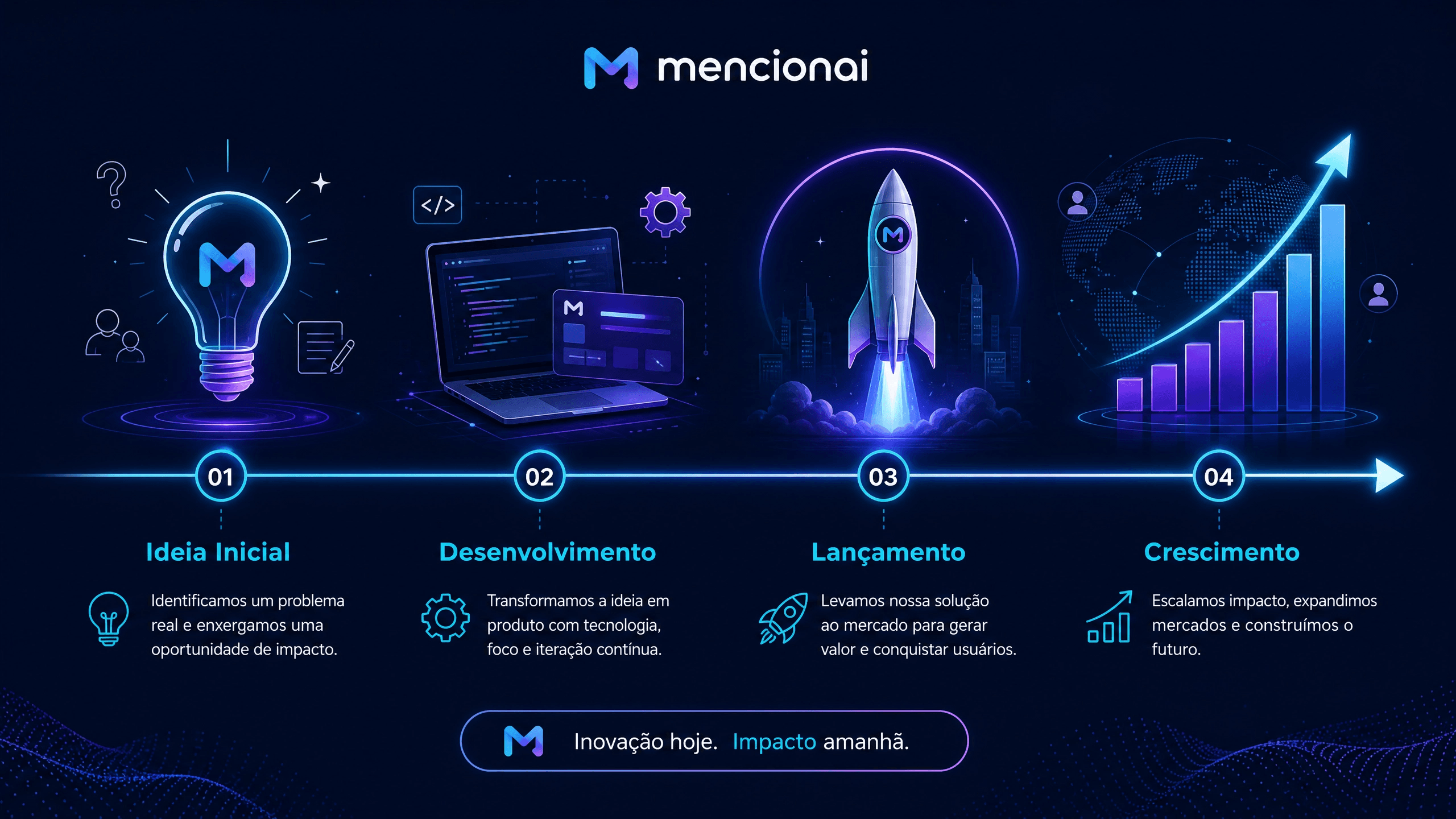 Jornada da MencionAI da ideia ao impacto global em visibilidade em IA